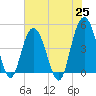 Elliott Cut entrance tide chart for Tuesday, May 25, 2021