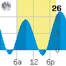 Elliott Cut entrance tide chart for Wednesday, May 26, 2021