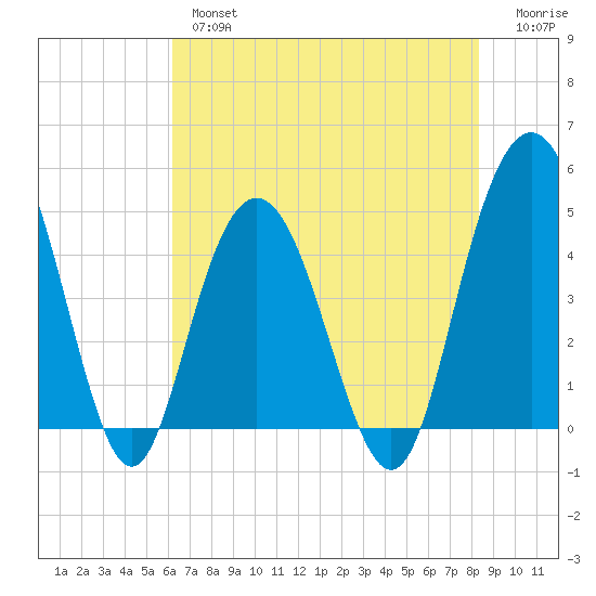 Elliott Cut entrance tide chart for Thursday, May 27, 2021