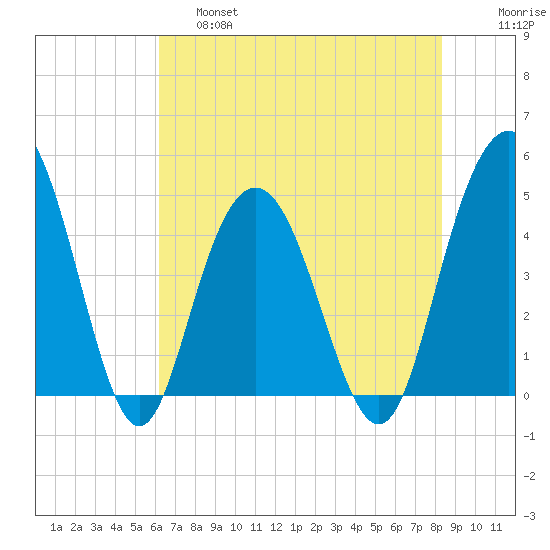 Elliott Cut entrance tide chart for Friday, May 28, 2021