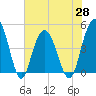 Elliott Cut entrance tide chart for Friday, May 28, 2021