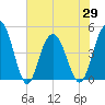 Elliott Cut entrance tide chart for Saturday, May 29, 2021