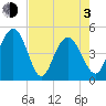 Elliott Cut entrance tide chart for Monday, May 3, 2021