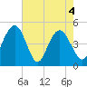 Elliott Cut entrance tide chart for Tuesday, May 4, 2021