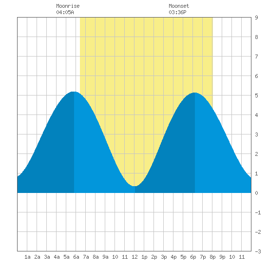 Elliott Cut entrance tide chart for Thursday, May 6, 2021
