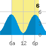 Elliott Cut entrance tide chart for Thursday, May 6, 2021