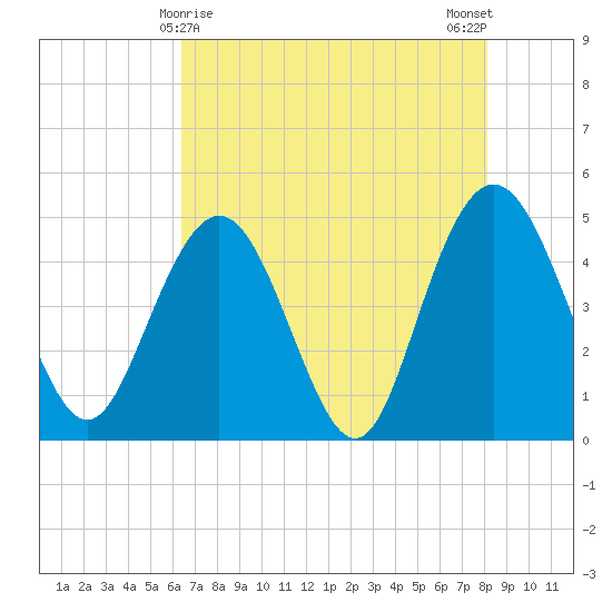 Elliott Cut entrance tide chart for Sunday, May 9, 2021
