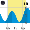 Elliott Cut entrance tide chart for Thursday, June 10, 2021