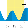 Elliott Cut entrance tide chart for Friday, June 11, 2021