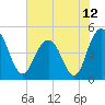 Elliott Cut entrance tide chart for Saturday, June 12, 2021