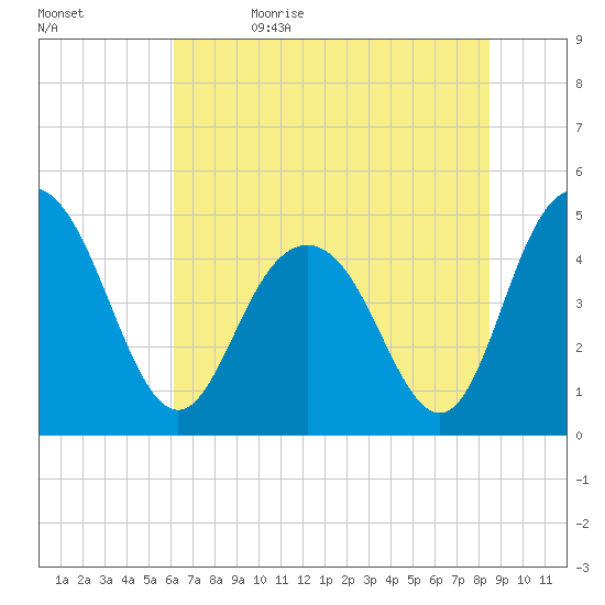Elliott Cut entrance tide chart for Monday, June 14, 2021