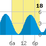 Elliott Cut entrance tide chart for Friday, June 18, 2021