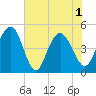 Elliott Cut entrance tide chart for Tuesday, June 1, 2021