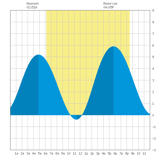 Elliott Cut entrance tide chart for Sunday, June 20, 2021
