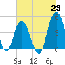 Elliott Cut entrance tide chart for Wednesday, June 23, 2021