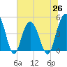 Elliott Cut entrance tide chart for Saturday, June 26, 2021