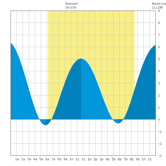 Elliott Cut entrance tide chart for Sunday, June 27, 2021