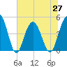 Elliott Cut entrance tide chart for Sunday, June 27, 2021