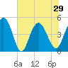Elliott Cut entrance tide chart for Tuesday, June 29, 2021
