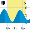 Elliott Cut entrance tide chart for Wednesday, June 2, 2021