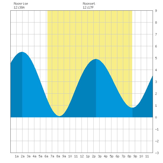 Elliott Cut entrance tide chart for Wednesday, June 30, 2021