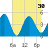 Elliott Cut entrance tide chart for Wednesday, June 30, 2021