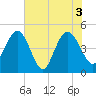 Elliott Cut entrance tide chart for Thursday, June 3, 2021