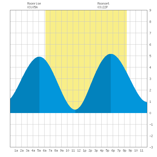 Elliott Cut entrance tide chart for Friday, June 4, 2021