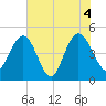 Elliott Cut entrance tide chart for Friday, June 4, 2021