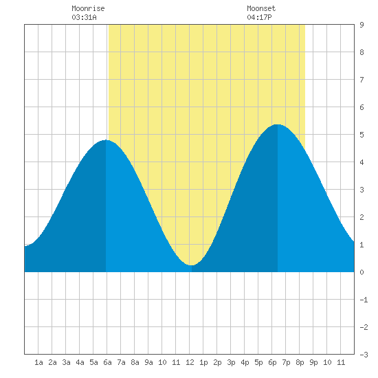 Elliott Cut entrance tide chart for Saturday, June 5, 2021