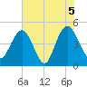 Elliott Cut entrance tide chart for Saturday, June 5, 2021