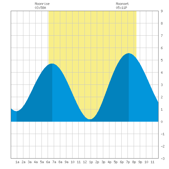 Elliott Cut entrance tide chart for Sunday, June 6, 2021