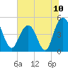 Elliott Cut entrance tide chart for Saturday, July 10, 2021