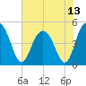 Elliott Cut entrance tide chart for Tuesday, July 13, 2021