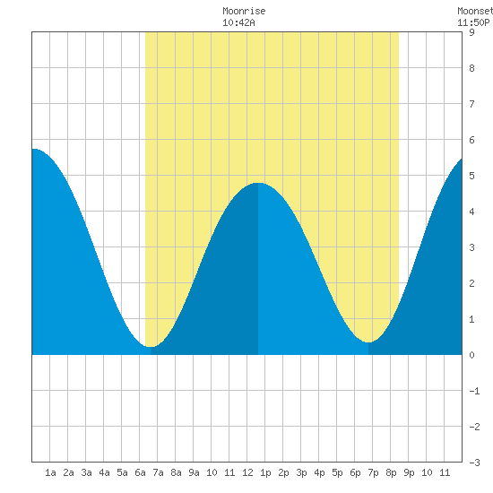 Elliott Cut entrance tide chart for Wednesday, July 14, 2021