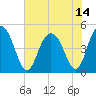 Elliott Cut entrance tide chart for Wednesday, July 14, 2021
