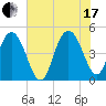 Elliott Cut entrance tide chart for Saturday, July 17, 2021