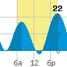Elliott Cut entrance tide chart for Thursday, July 22, 2021