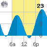 Elliott Cut entrance tide chart for Friday, July 23, 2021