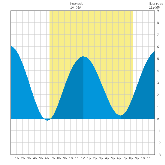 Elliott Cut entrance tide chart for Tuesday, July 27, 2021