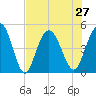 Elliott Cut entrance tide chart for Tuesday, July 27, 2021
