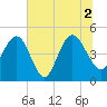 Elliott Cut entrance tide chart for Friday, July 2, 2021