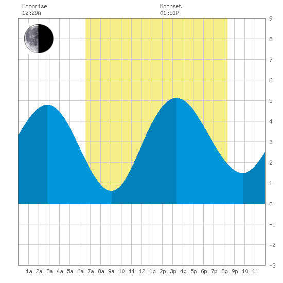 Elliott Cut entrance tide chart for Saturday, July 31, 2021