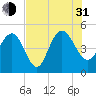 Elliott Cut entrance tide chart for Saturday, July 31, 2021