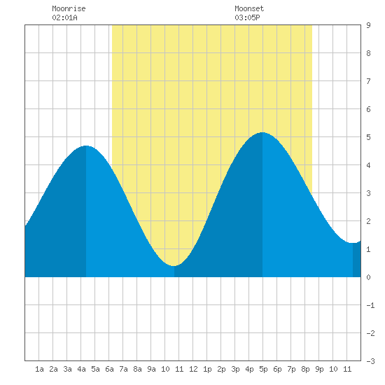 Elliott Cut entrance tide chart for Saturday, July 3, 2021