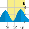 Elliott Cut entrance tide chart for Saturday, July 3, 2021
