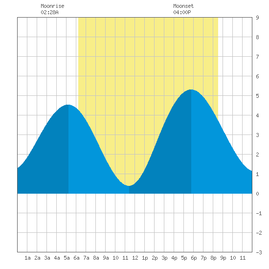 Elliott Cut entrance tide chart for Sunday, July 4, 2021