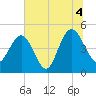 Elliott Cut entrance tide chart for Sunday, July 4, 2021