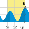 Elliott Cut entrance tide chart for Thursday, July 8, 2021
