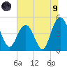 Elliott Cut entrance tide chart for Friday, July 9, 2021